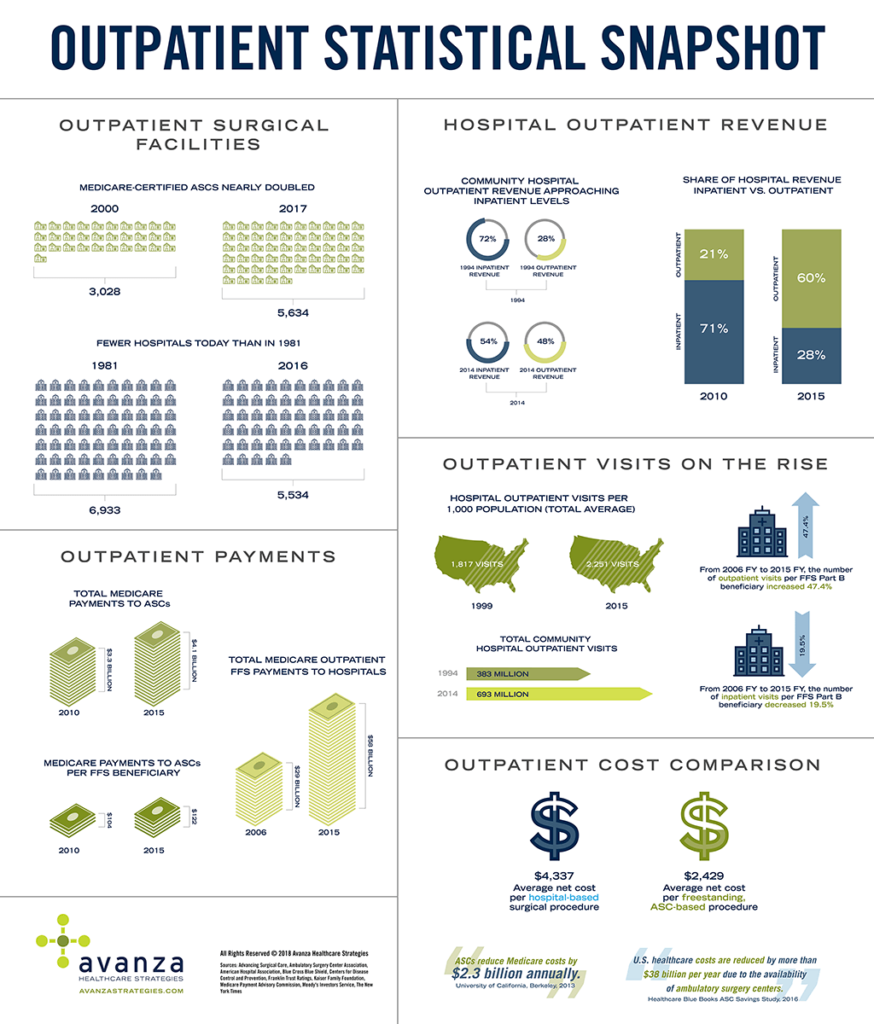 Outpatient Statistical Snapshot Infographic